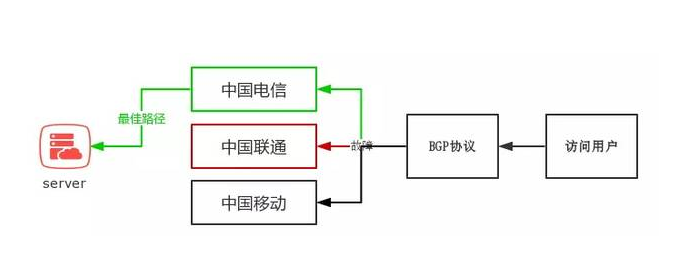 什么是香港BGP服务器?怎么样?