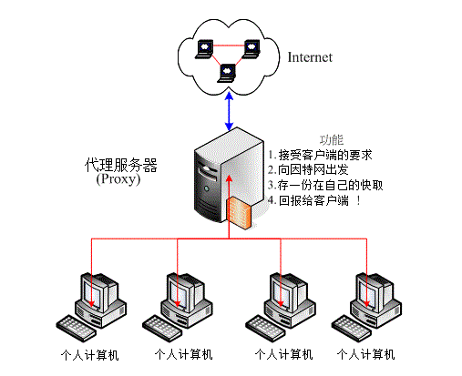 什么是香港代理服务器IP?代理服务器的作用