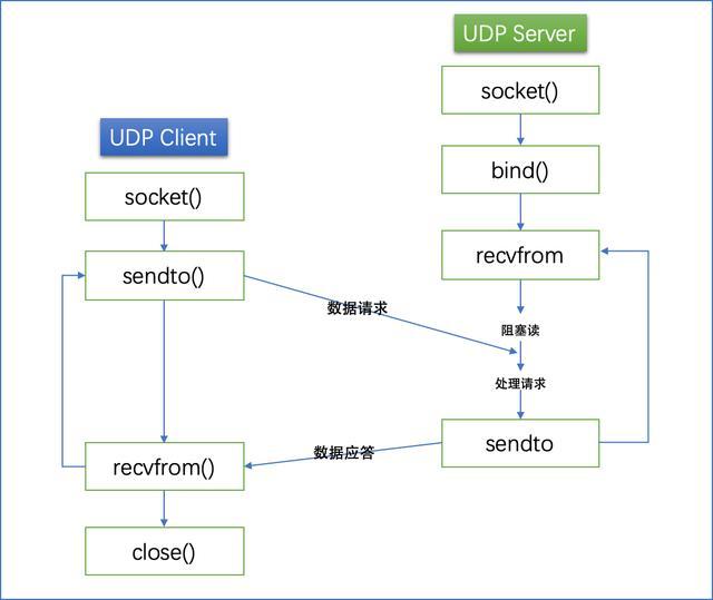 深入的理解UDP编程深入的理解UDP编程