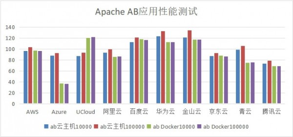 Docker在公有云的应用处理能力Docker在公有云的应用处理能力
