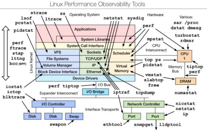 Linux常用检测性能的10个基本命令Linux常用检测性能的10个基本命令