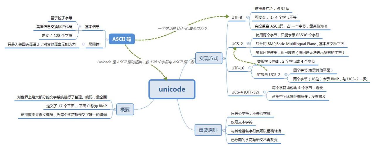 带你了解 Unicode和UTF-8编码知识带你了解 Unicode和UTF-8编码知识