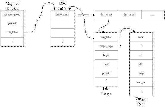 了解Linux系统中的Device Mapper机制：内核空间了解Linux系统中的Device Mapper机制：内核空间