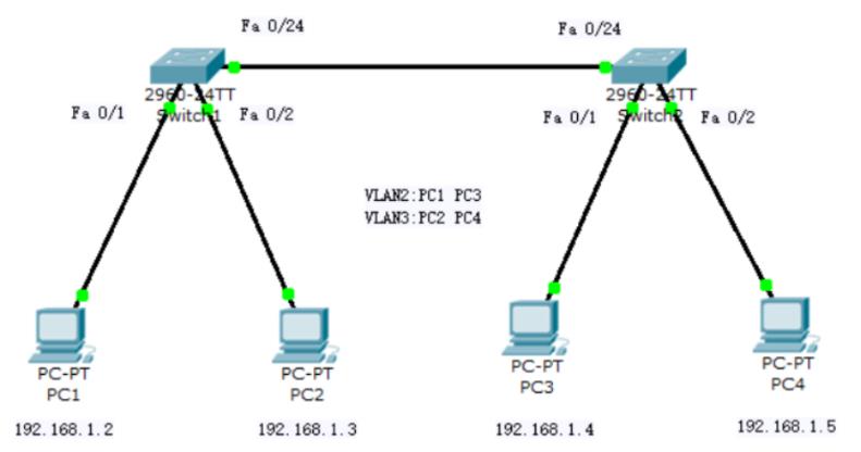 交换机划分 VLAN 配置交换机划分 VLAN 配置