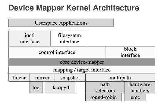 详解Linux系统中的Device Mapper