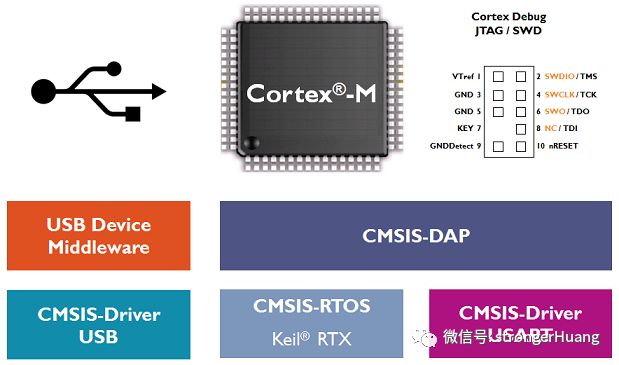 讲解一下Cortex-M、 ARM、和Linux