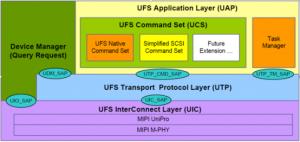 高速率存储器UFS高速率存储器UFS
